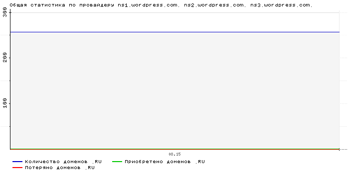    ns1.wordpress.com. ns2.wordpress.com. ns3.wordpress.com.